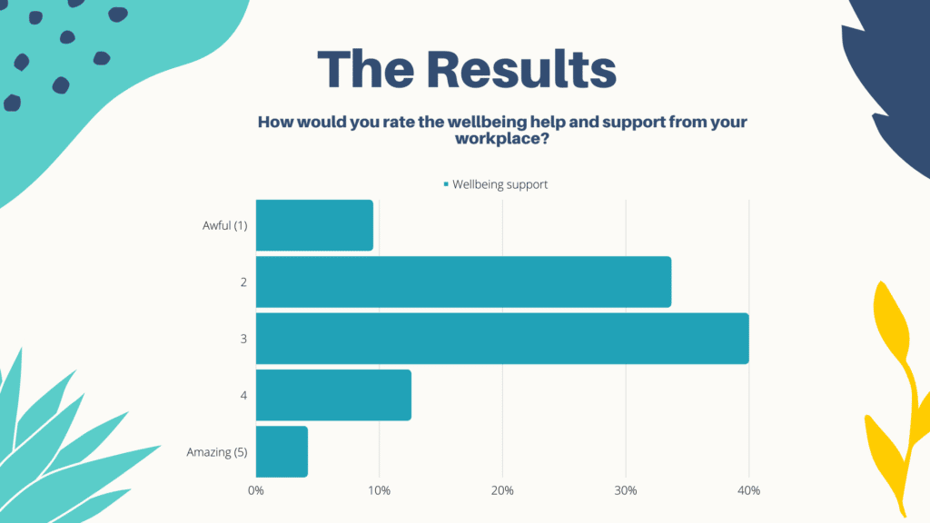 Workplace wellbeing survey results graph 2